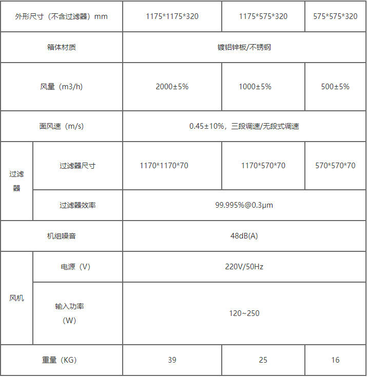 FFU單元凈化過濾器規(guī)格型號表